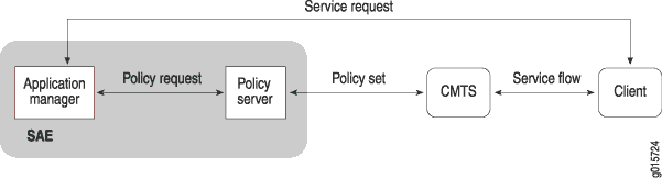 Authorization Framework for Proxied QoS with Policy
Push
