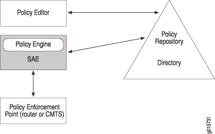 Policy Management Components 