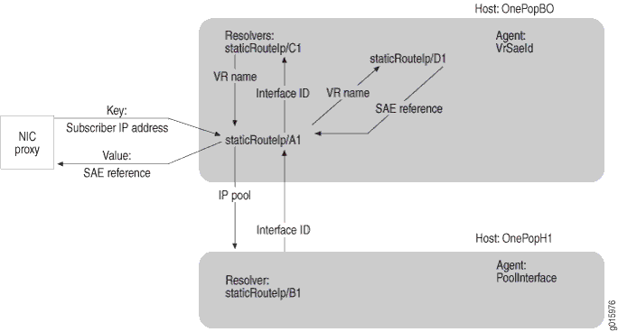 OnePopStaticRouteIp Distributed Configuration