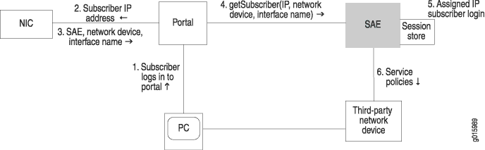 Login Interactions with Assigned IP Subscribers