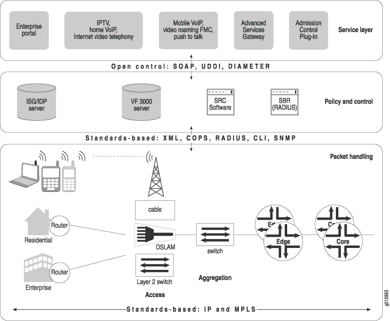 Juniper Networks IMS Architecture