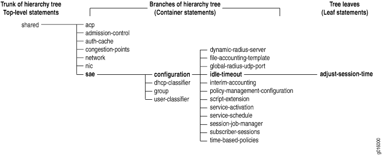 Sample Configuration Mode Hierarchy of
Statements 