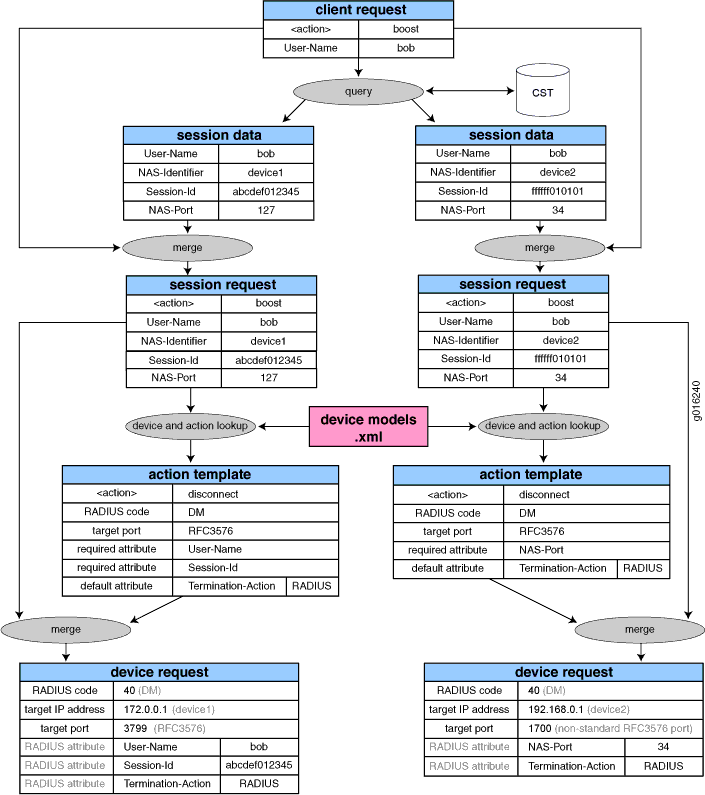 Example Data Flow for a Disconnect-Request
