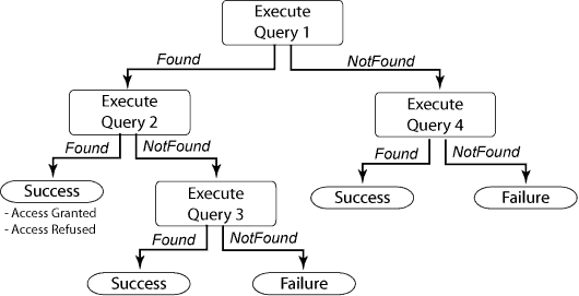 Query Tree with Unscripted Branching
