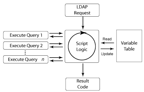 Scripted Query Data Flow