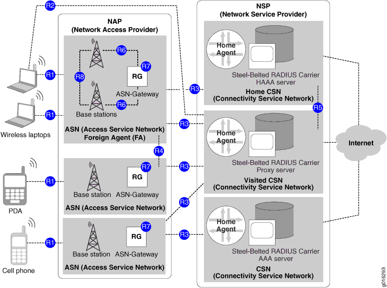 WiMAX Network Reference Model