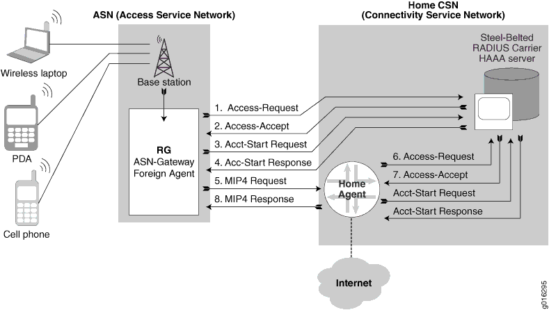 Home Network Communication Flow