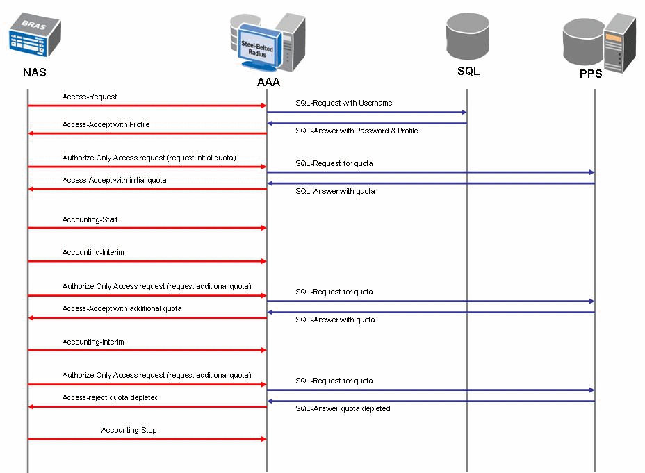 Example Data Flow for WiMAX AAA Proxy
Prepaid Accounting Model