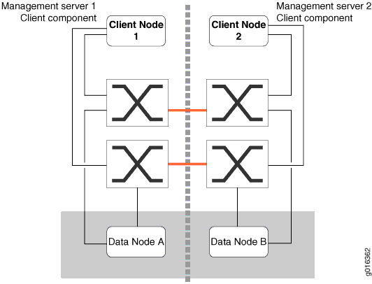 Starter Kit SSR Cluster Evenly Divided
Between Two Sites