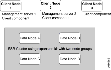 SSR Cluster with an Expansion Kit Setup
to Create Two-Node Groups