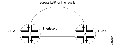 Link Protection Creating a Bypass LSP
for the Protected Interface