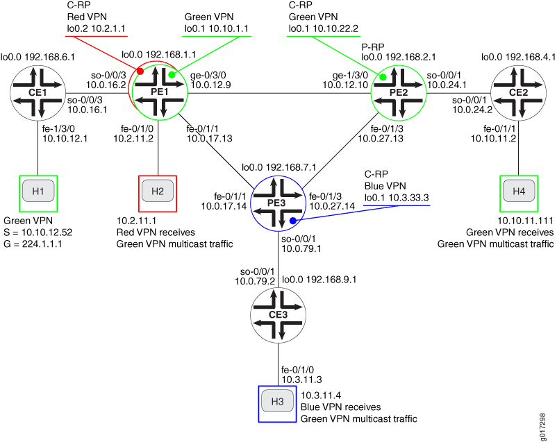 MVPN Extranets
Topology Diagram