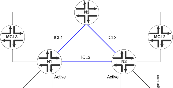 Interchassis Data Link Between Active-Active
Nodes