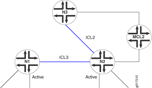 Active-Active MC-LAG with Single MC-LAG