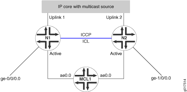 Multicast Topology with
Source Connected Through Layer 3
