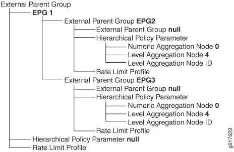 Hierarchical External
Parent Groups