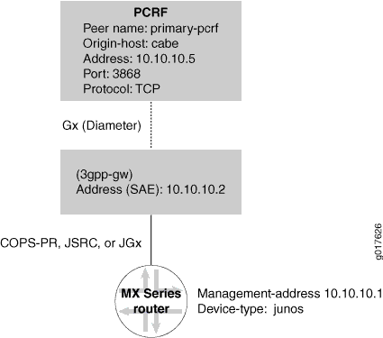 SRC 3GPP Gateway Example Topology