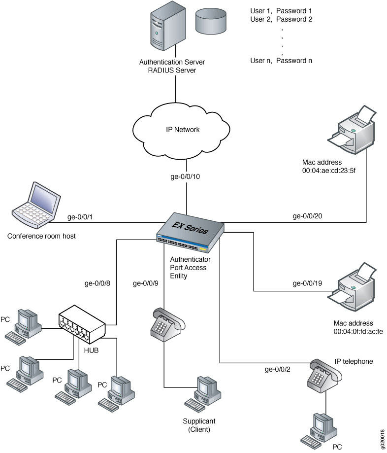 Example
Authentication Topology