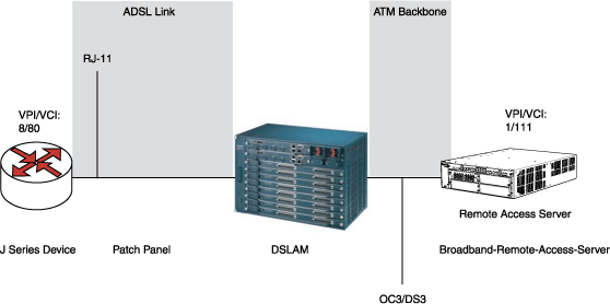  MLPPP-over-ADSL Interface