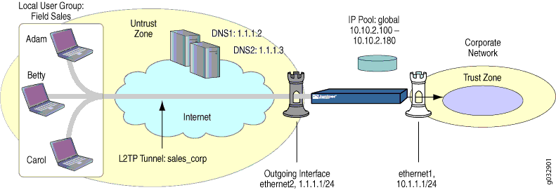 PB RAS VPN, L2TP Example Overview