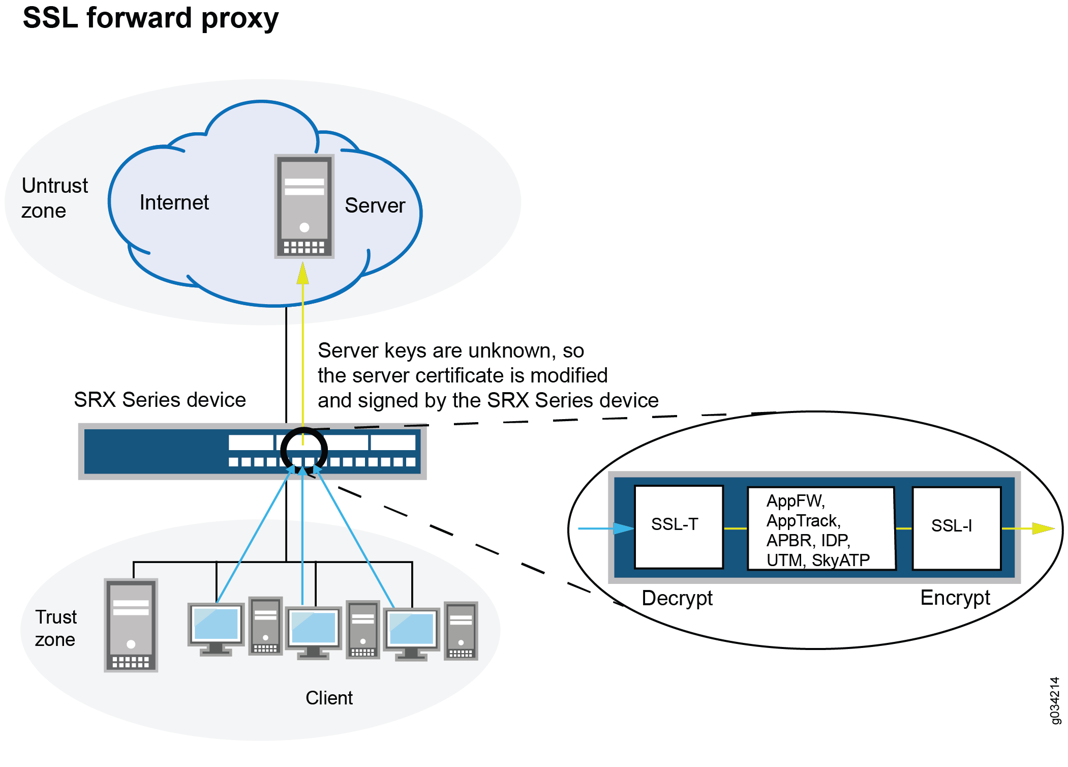 SSL Proxy - TechLibrary - Juniper Networks