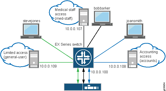 Centralized Access Control to Network
Resources with an EX Series Switch Connected to Junos Pulse Access
Control Service