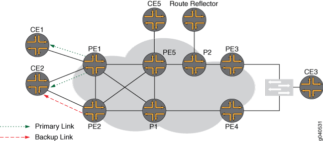 Two CE Sites Multihomed
to a Single PE Router on Different Line Cards