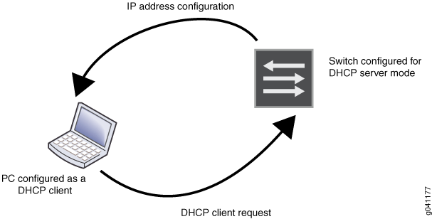 DHCP Client/Server Model