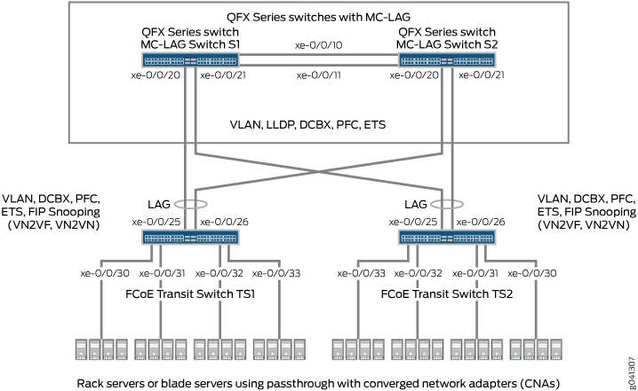 Supported
Topology for an MC-LAG on an FCoE Transit Switch