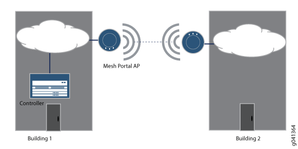 Wireless Bridging Between
Two Buildings