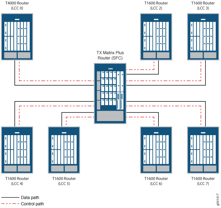 TXP-Mixed-LCC-3D
Configuration with One T4000 Router and Six T1600 Routers