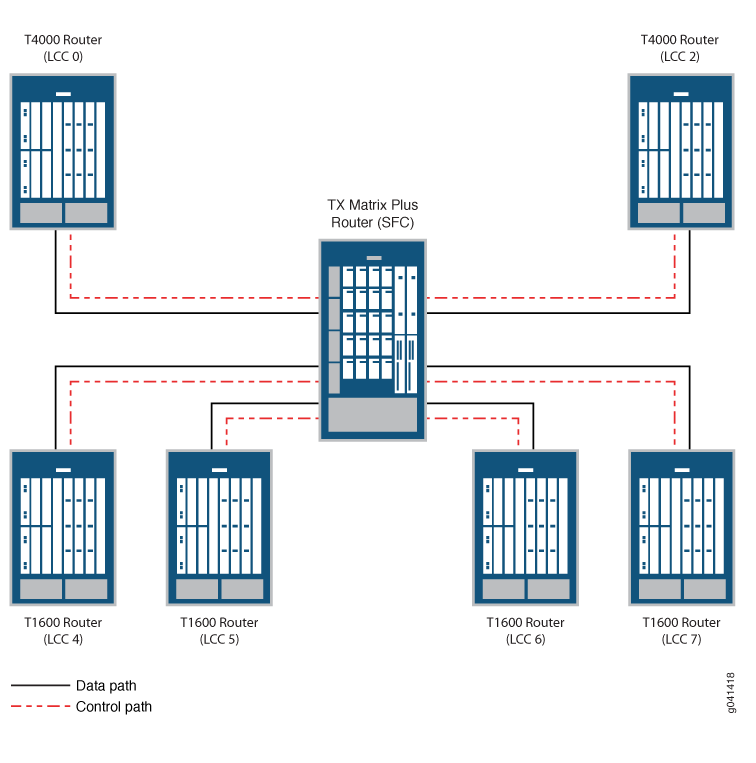 TXP-Mixed-LCC-3D
Configuration with Two T4000 Routers and Four T1600 Routers