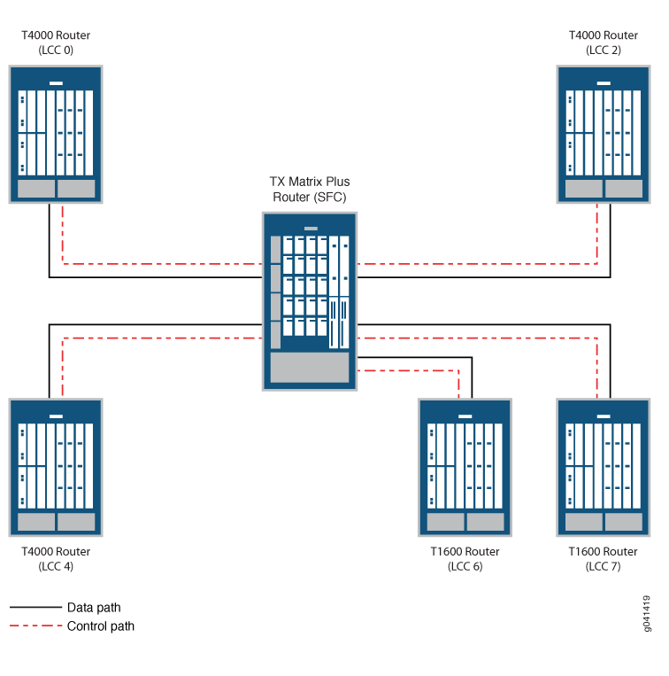 TXP-Mixed-LCC-3D
Configuration with Three T4000 Routers and Two T1600 Routers
