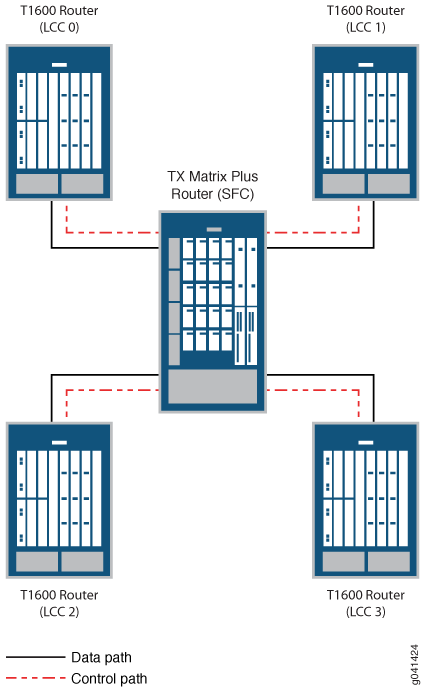 TXP-T1600 Configuration
Routing Matrix