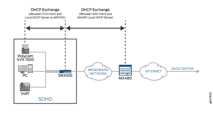 DHCP Address Assignment