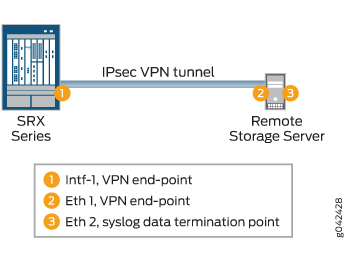 IPsec VPN Tunnel