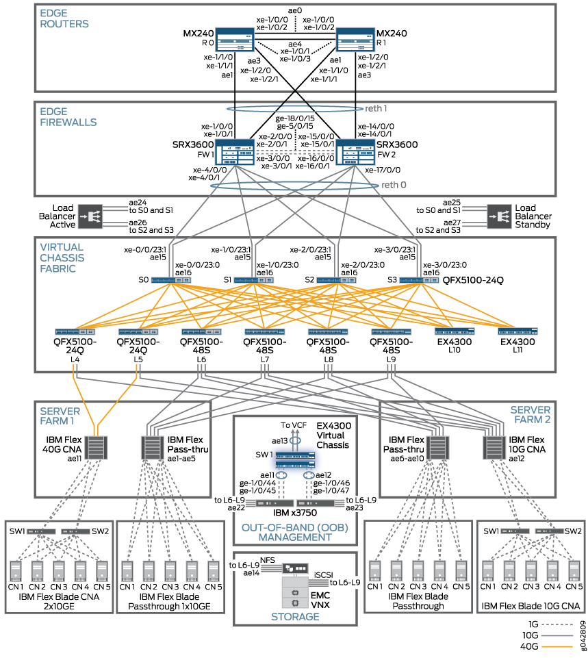 MetaFabric Architecture 1.1 - Topology
Diagram
