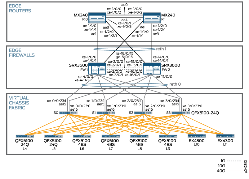 MetaFabric Architecture 1.1 - VCF, SRX
Series Cluster, and MX Series Edge Routers