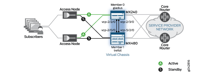 Sample
Topology for a Virtual Chassis with Two MX Series Routers