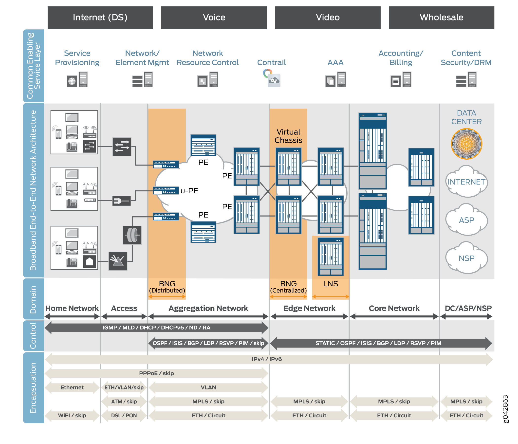 Juniper Networks Broadband
Edge Solution Architecture