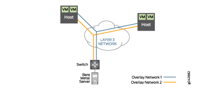 Overlay Architecture