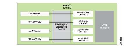 VMware NSX Logical Switches and VTEPs