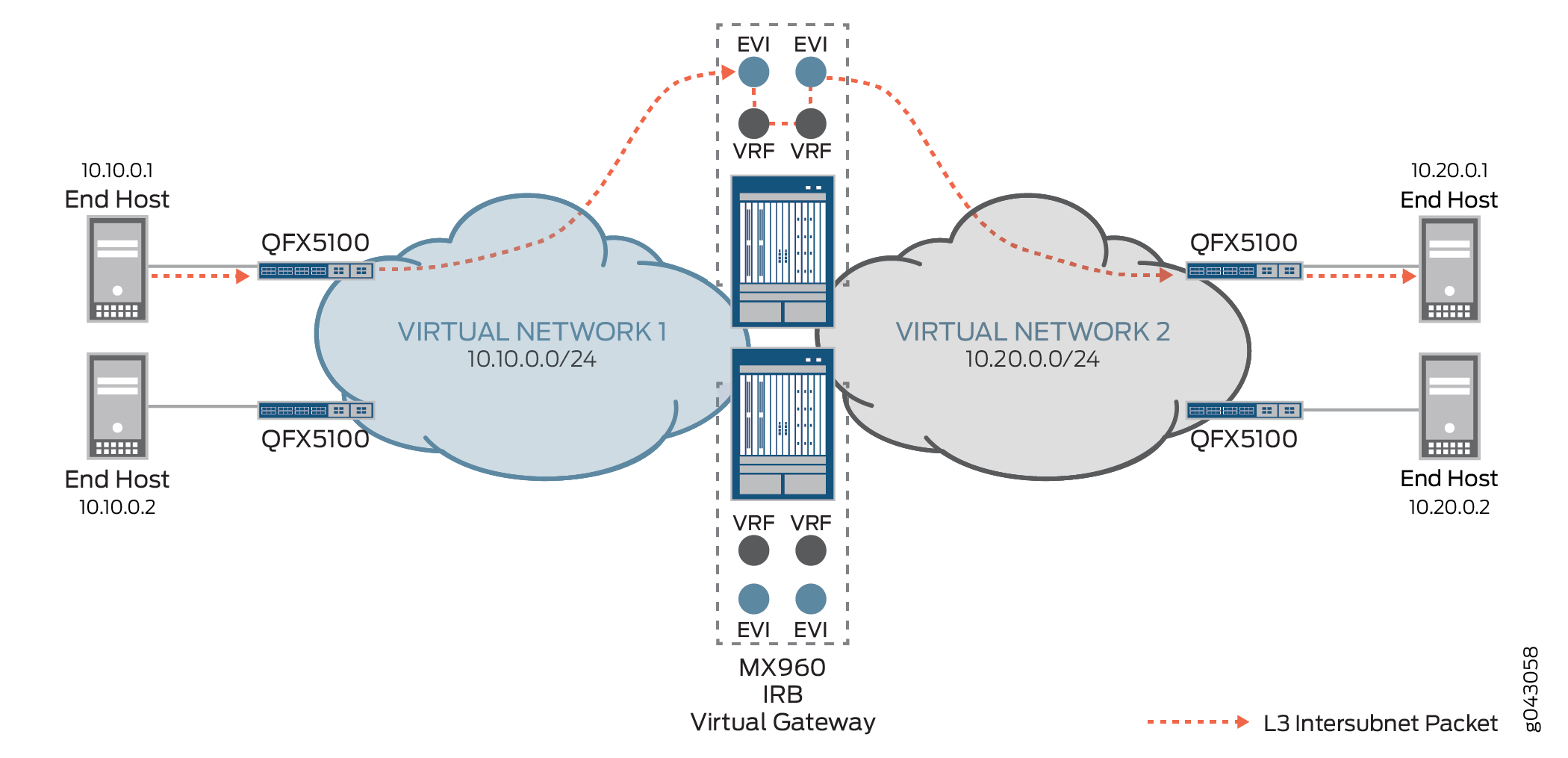 Шлюзы для VRF что это. Gateway in networking. Default Gateway. NVT Network Virtual Terminal.