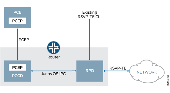  PCCD as Relay/Message Translator
Between the PCE and RPD