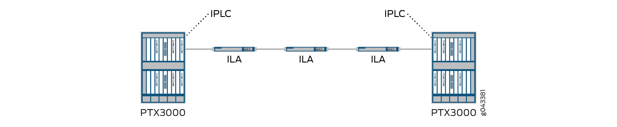 IPLC Point-to-Point Configuration