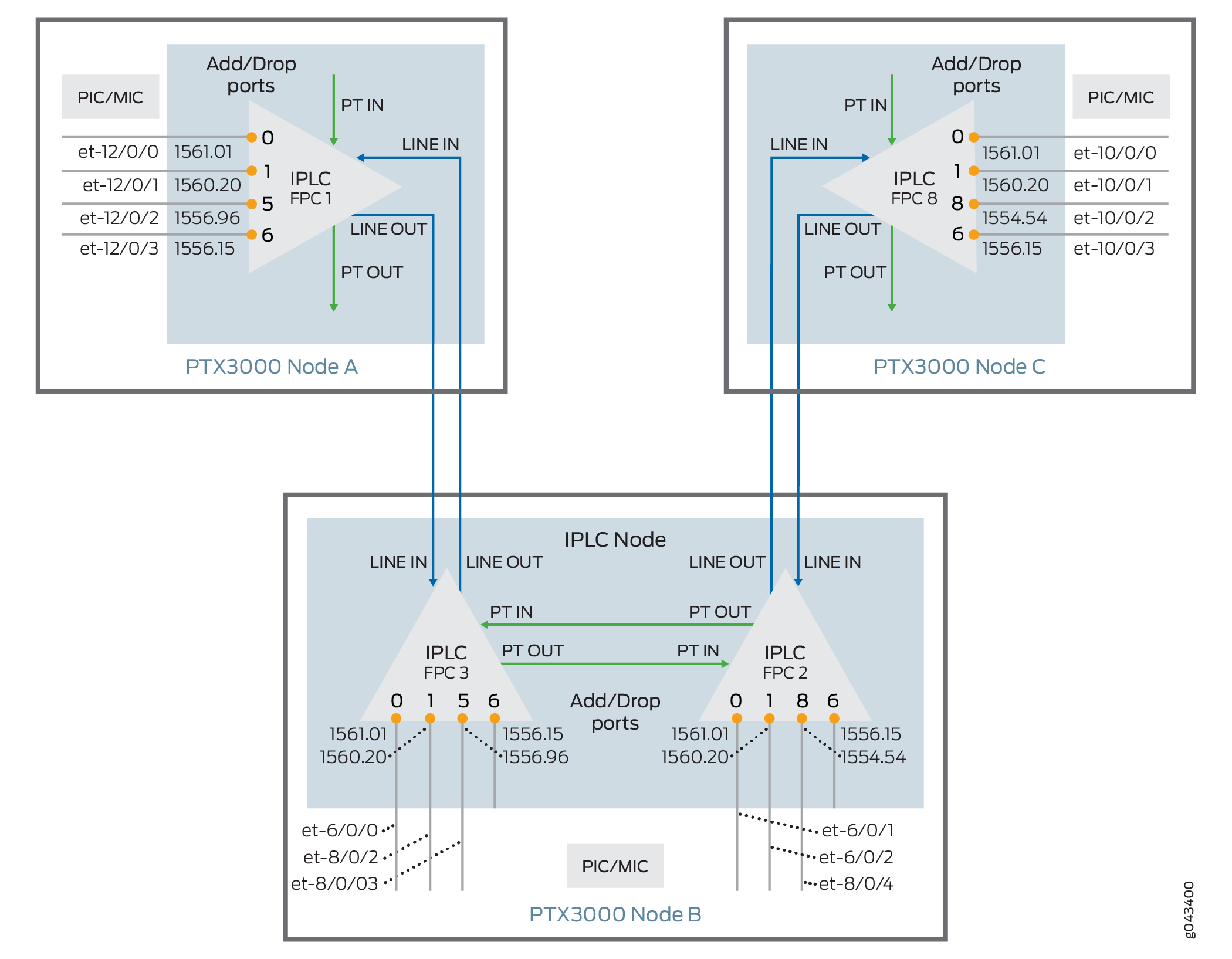 IPLC in Metro Linear Packet
Optical Deployment