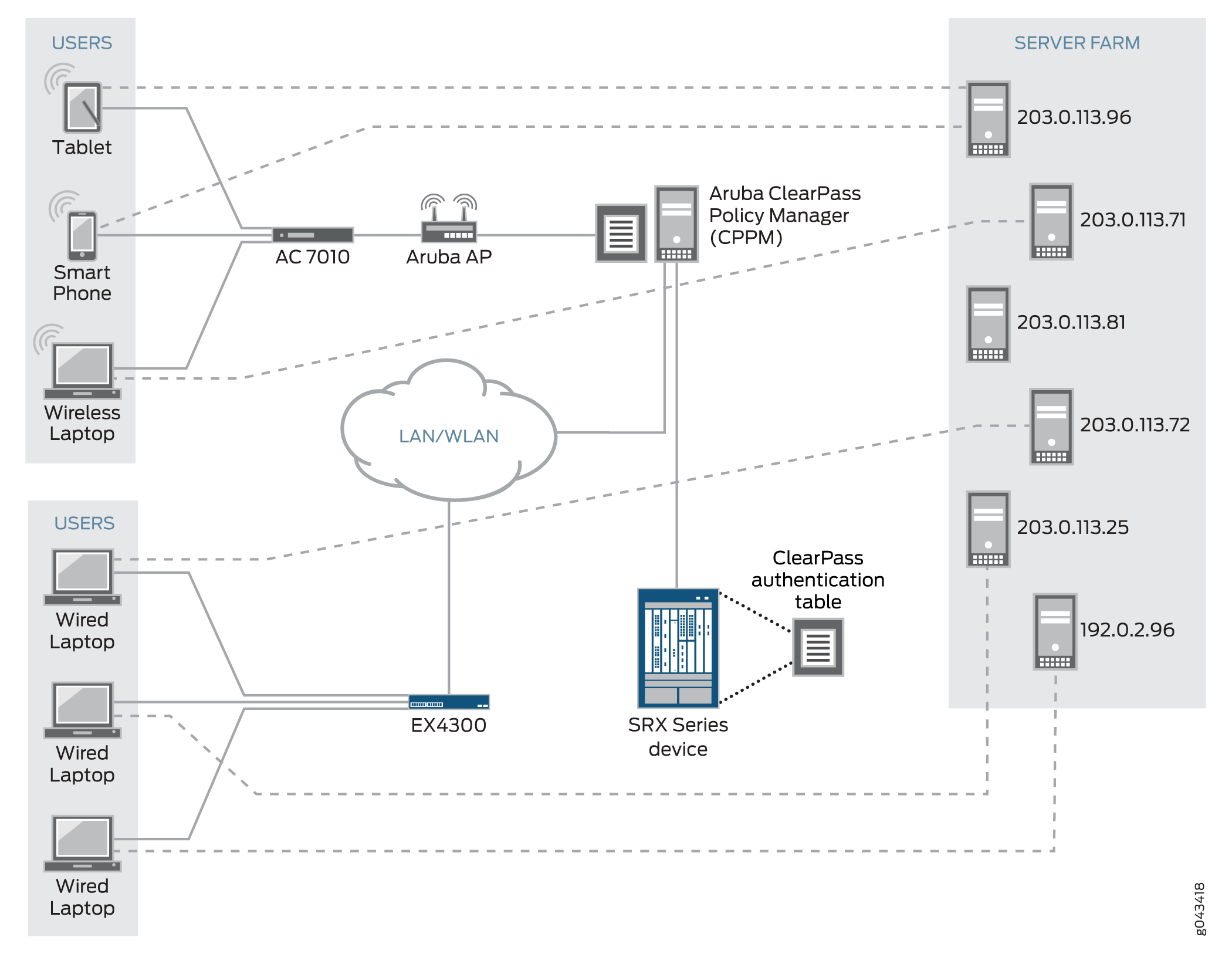 Integrated ClearPass Authentication
and Enforcement Deployment Topology