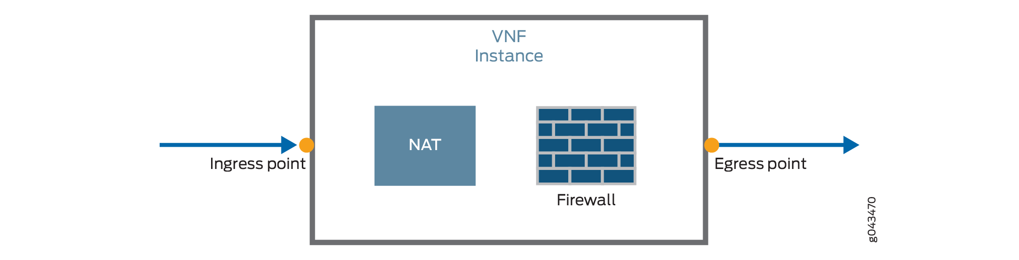 Service Chain with One VNF Instance
That Provides All Functions