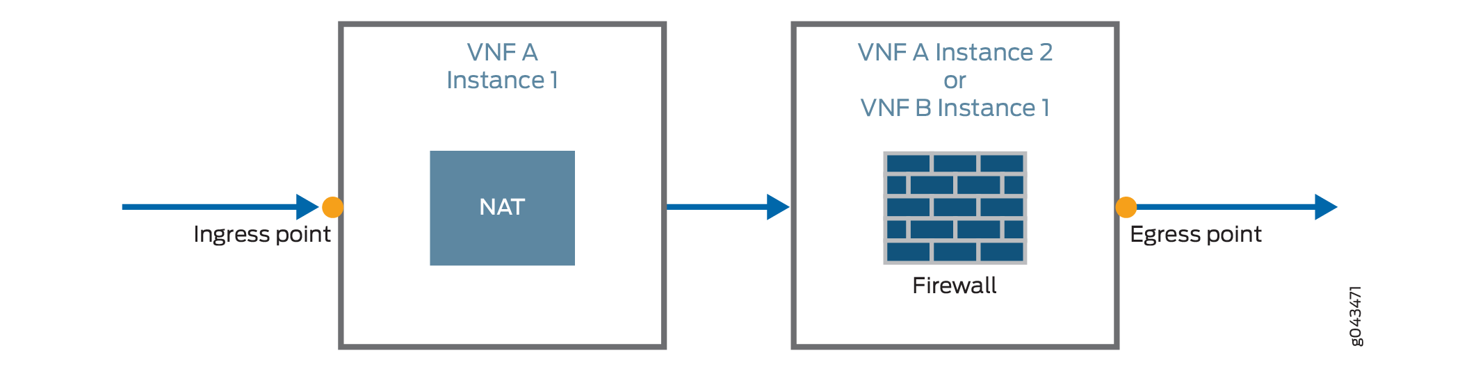 Service Chain with Either Multiple
Instances of the Same VNF or Multiple VNFs 