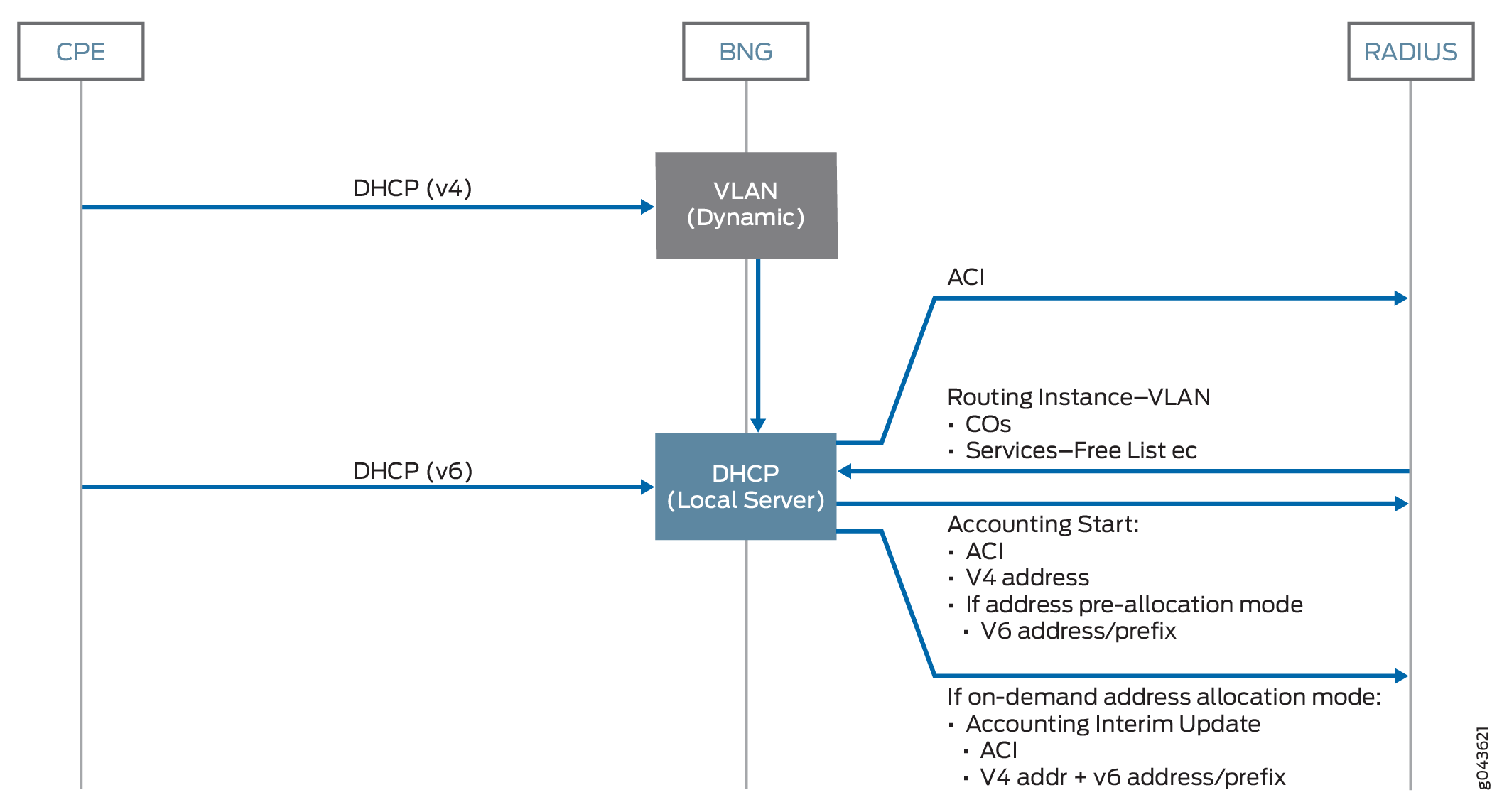 DHCP
Dual Stack Single-Session Subscriber Deployment Model